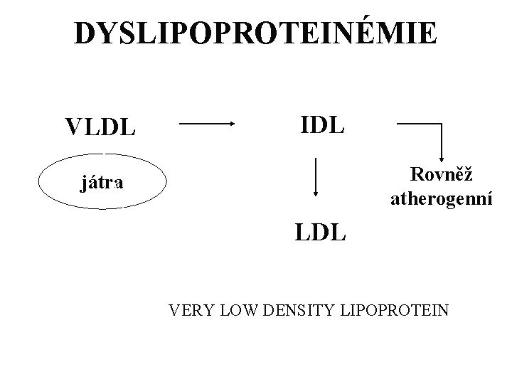 DYSLIPOPROTEINÉMIE VLDL IDL Rovněž atherogenní játra LDL VERY LOW DENSITY LIPOPROTEIN 