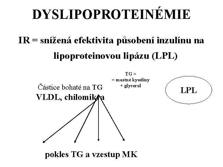 DYSLIPOPROTEINÉMIE IR = snížená efektivita působení inzulínu na lipoproteinovou lipázu (LPL) Částice bohaté na