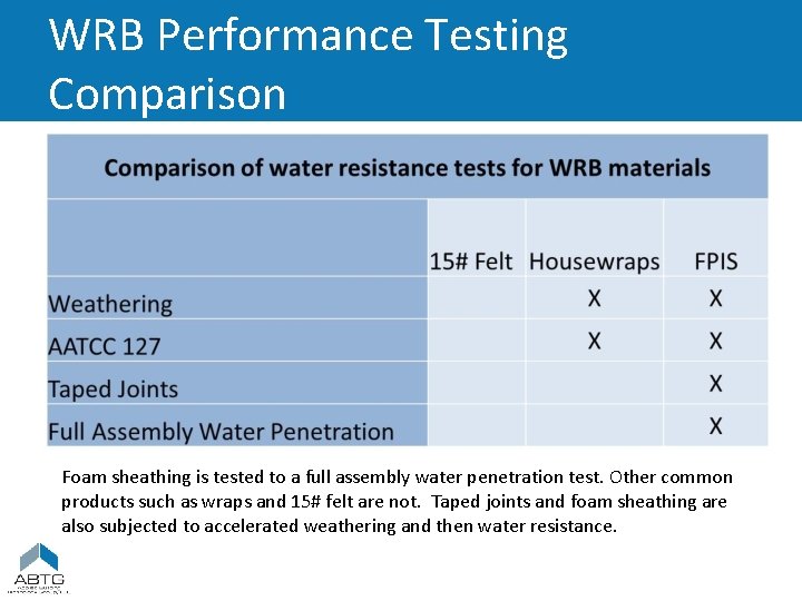 WRB Performance Testing Comparison Foam sheathing is tested to a full assembly water penetration WRB Performance Testing Comparison Foam sheathing is tested to a full assembly water penetration