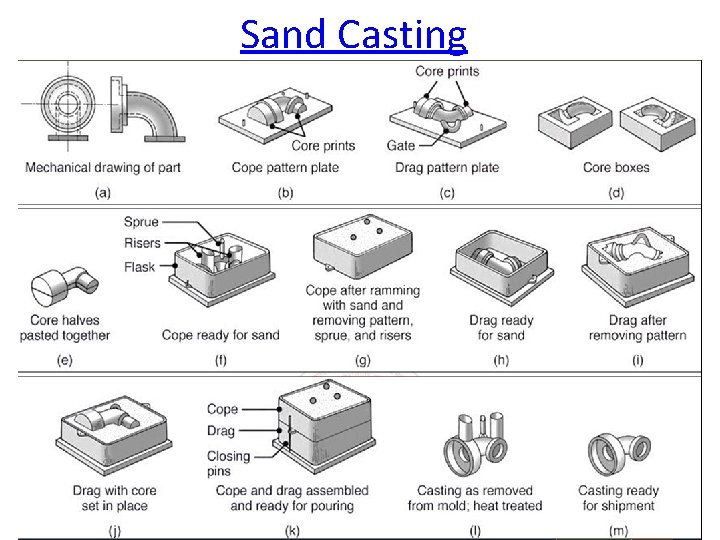 Sand Casting 