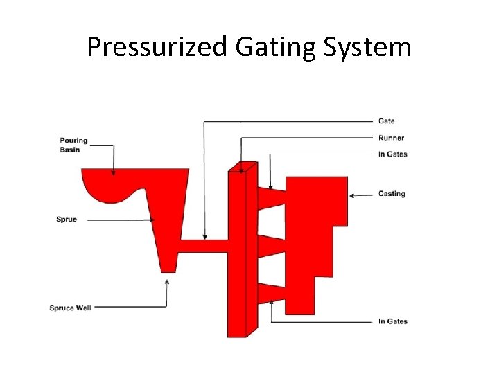 Pressurized Gating System 