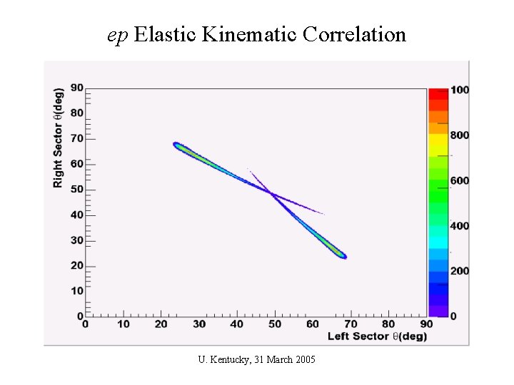 ep Elastic Kinematic Correlation U. Kentucky, 31 March 2005 