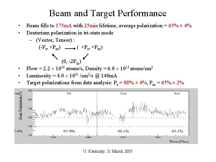 Beam and Target Performance • • • Beam fills to 175 m. A with