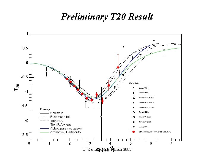 Preliminary T 20 Result U. Kentucky, 31 March 2005 
