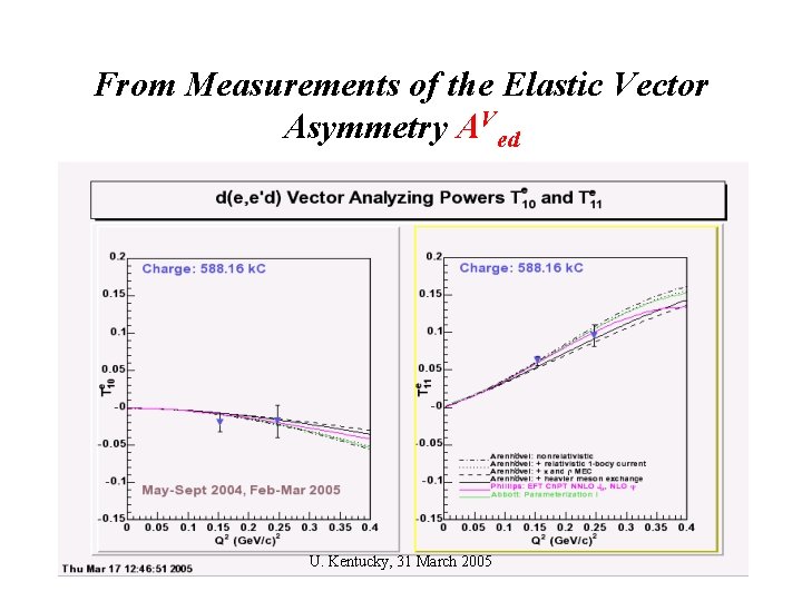 From Measurements of the Elastic Vector Asymmetry AVed U. Kentucky, 31 March 2005 