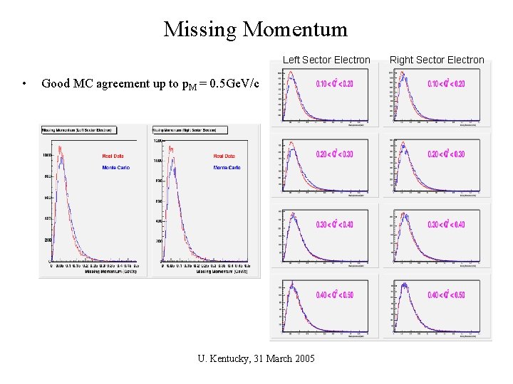 Missing Momentum Left Sector Electron • Good MC agreement up to p. M =