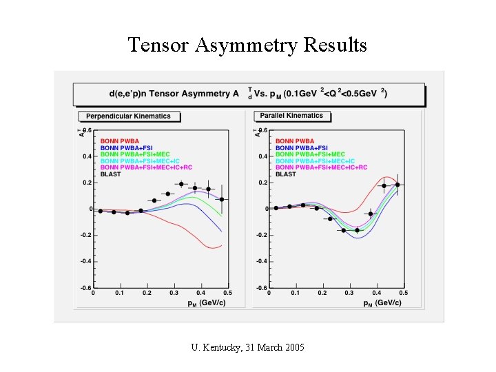 Tensor Asymmetry Results U. Kentucky, 31 March 2005 