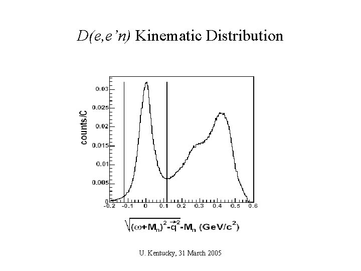 D(e, e’n) Kinematic Distribution U. Kentucky, 31 March 2005 