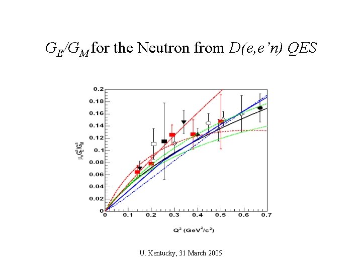GE/GM for the Neutron from D(e, e’n) QES U. Kentucky, 31 March 2005 