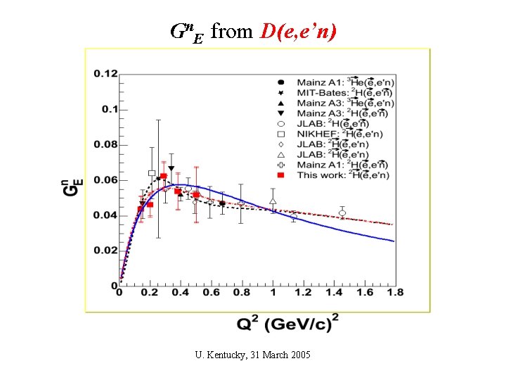 Gn. E from D(e, e’n) U. Kentucky, 31 March 2005 