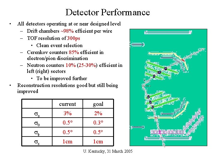 Detector Performance • • All detectors operating at or near designed level – Drift