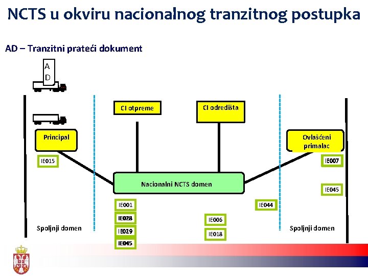 NCTS u okviru nacionalnog tranzitnog postupka AD – Tranzitni prateći dokument A D CI
