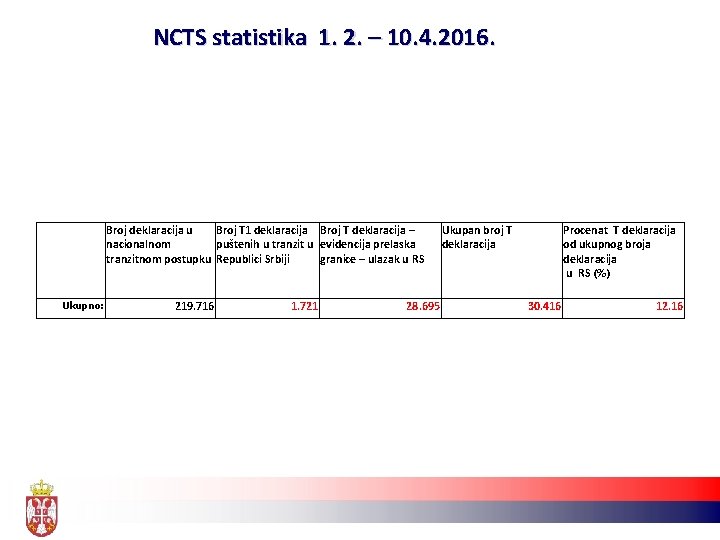 NCTS statistika 1. 2. – 10. 4. 2016. Broj deklaracija u Broj T 1