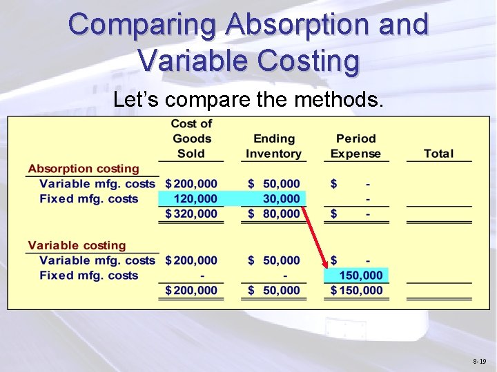 Comparing Absorption and Variable Costing Let’s compare the methods. 8 -19 