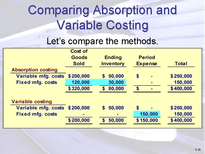Comparing Absorption and Variable Costing Let’s compare the methods. 8 -20 