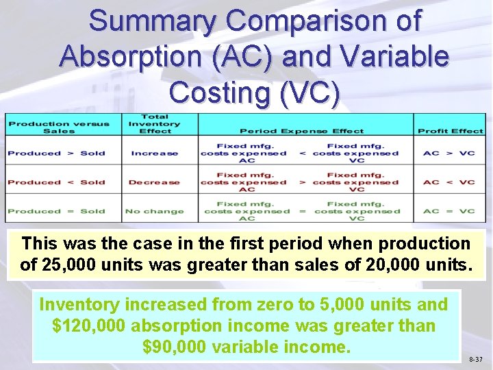 Summary Comparison of Absorption (AC) and Variable Costing (VC) This was the case in
