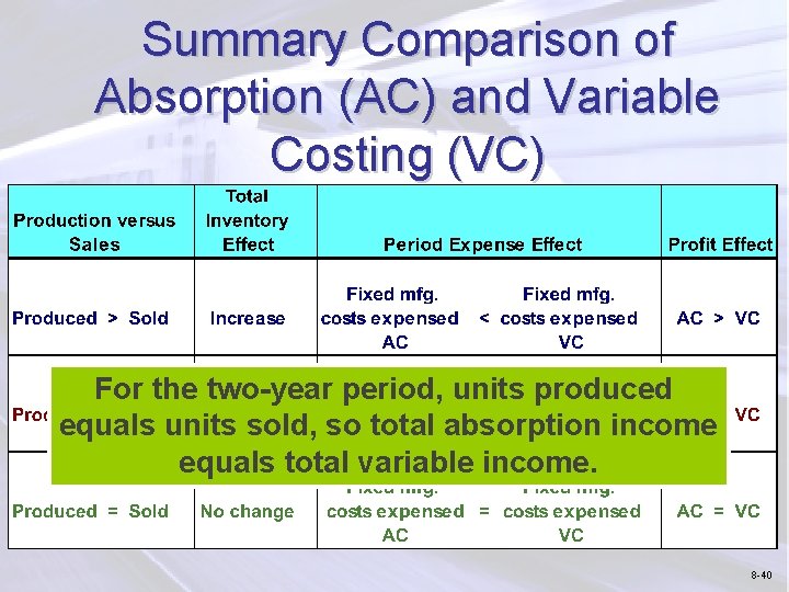 Summary Comparison of Absorption (AC) and Variable Costing (VC) For the two-year period, units
