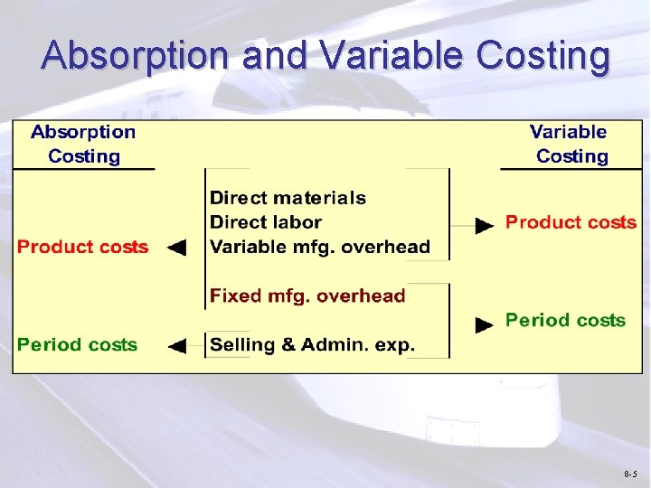 Absorption and Variable Costing 8 -5 