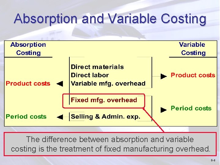 Absorption and Variable Costing The difference between absorption and variable costing is the treatment