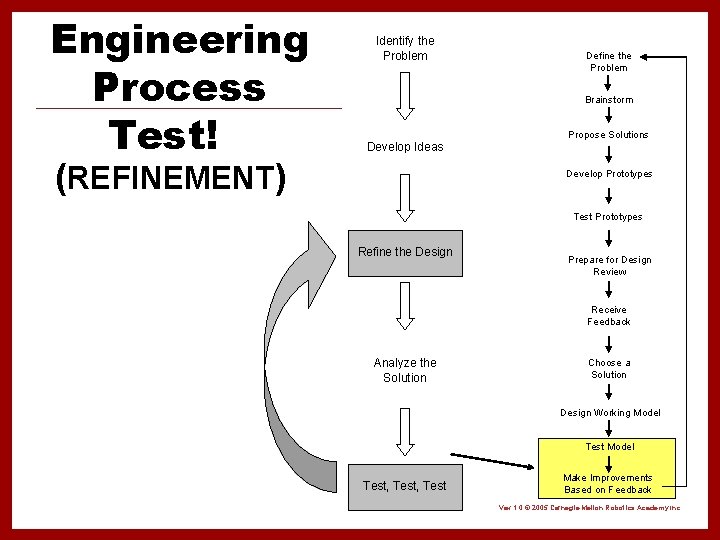 Engineering Process Test! Identify the Problem Define the Problem Brainstorm Propose Solutions Develop Ideas