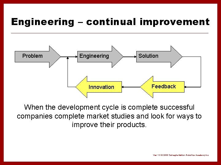 Engineering – continual improvement Problem Engineering Innovation Solution Feedback When the development cycle is