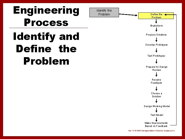 Engineering Process Identify and Define the Problem Identify the Problem Define the Problem Brainstorm