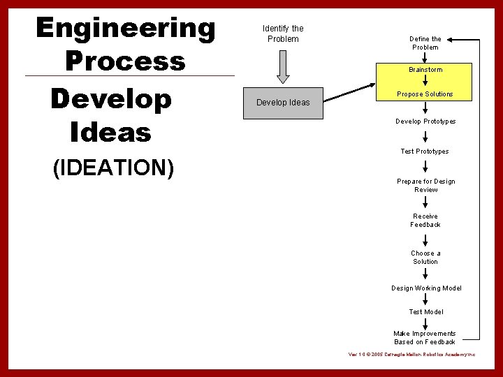 Engineering Process Develop Ideas (IDEATION) Identify the Problem Define the Problem Brainstorm Propose Solutions