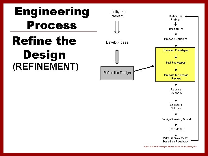 Engineering Process Refine the Design (REFINEMENT) Identify the Problem Define the Problem Brainstorm Propose
