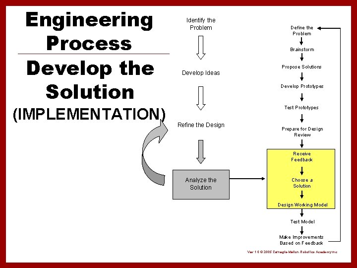 Engineering Process Develop the Solution (IMPLEMENTATION) Identify the Problem Define the Problem Brainstorm Propose
