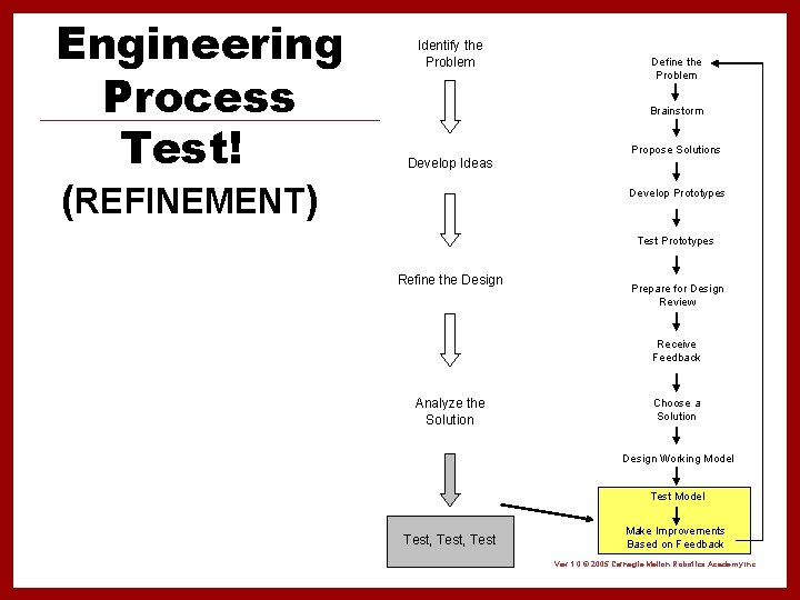 Engineering Process Test! Identify the Problem Define the Problem Brainstorm Propose Solutions Develop Ideas