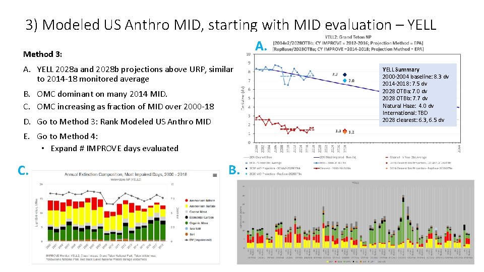 3) Modeled US Anthro MID, starting with MID evaluation – YELL A. Method 3: