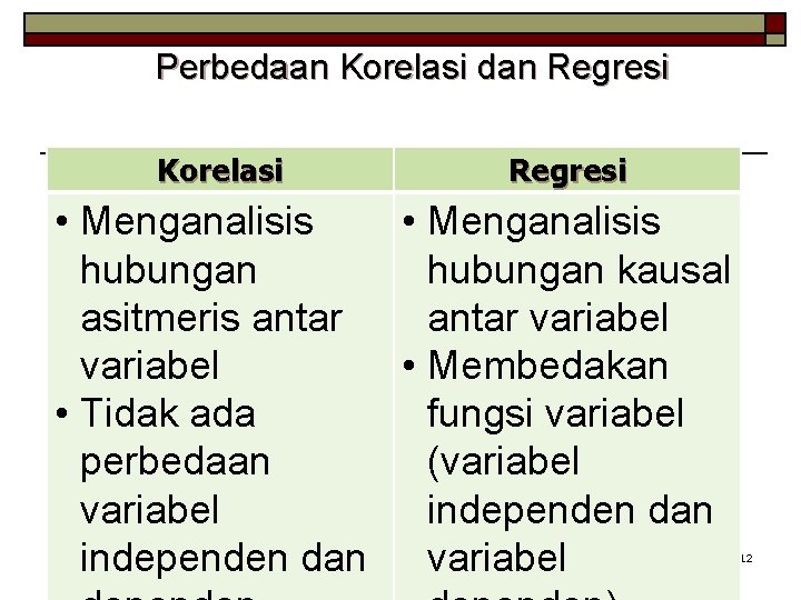 Perbedaan Korelasi dan Regresi Korelasi Regresi • Menganalisis hubungan kausal asitmeris antar variabel • Perbedaan Korelasi dan Regresi Korelasi Regresi • Menganalisis hubungan kausal asitmeris antar variabel •