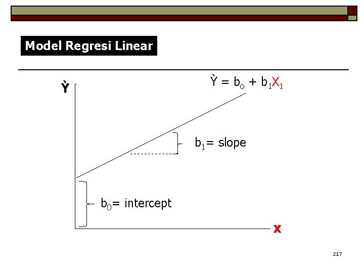 Model Regresi Linear Ỳ = b o + b 1 X 1 Ỳ b Model Regresi Linear Ỳ = b o + b 1 X 1 Ỳ b