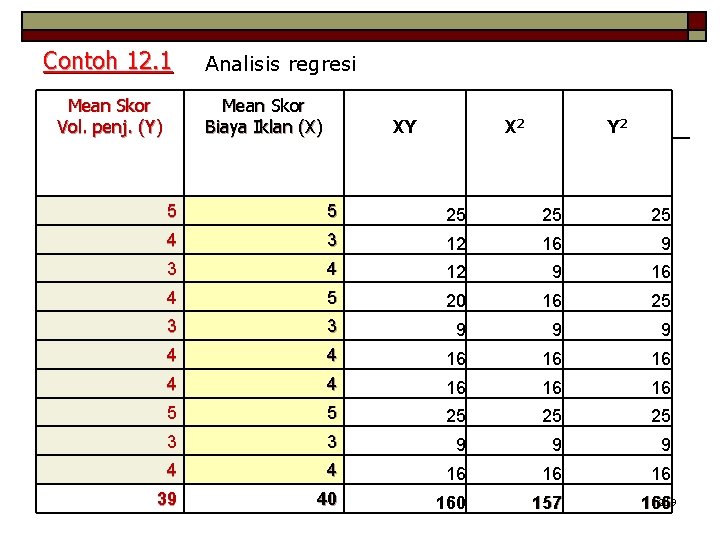 Contoh 12. 1 Mean Skor Vol. penj. (Y) Analisis regresi Mean Skor Biaya Iklan Contoh 12. 1 Mean Skor Vol. penj. (Y) Analisis regresi Mean Skor Biaya Iklan
