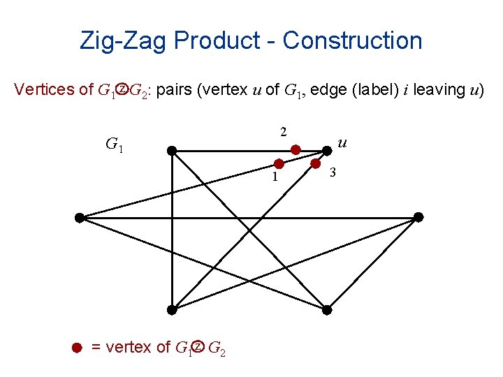 Zig-Zag Product - Construction Vertices of G 1 z G 2: pairs (vertex u