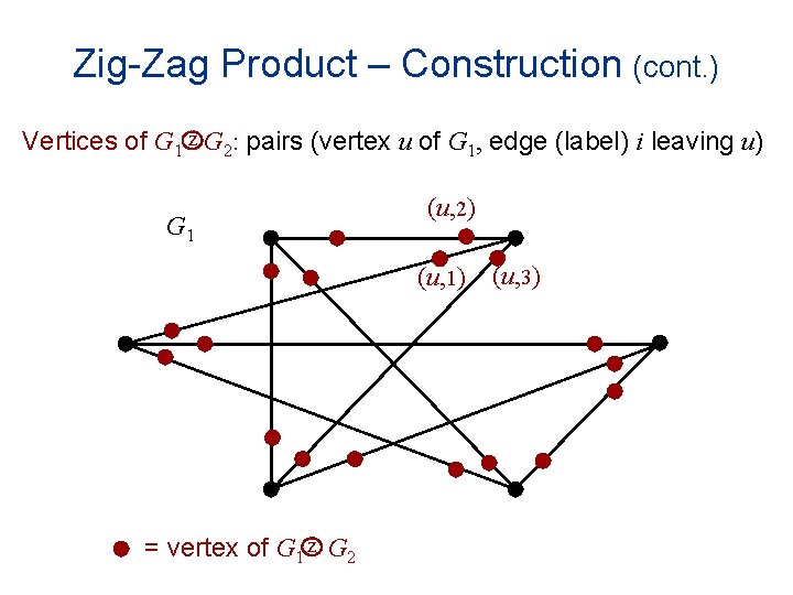 Zig-Zag Product – Construction (cont. ) Vertices of G 1 z G 2: pairs