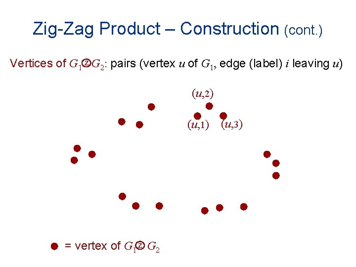 Zig-Zag Product – Construction (cont. ) Vertices of G 1 z G 2: pairs
