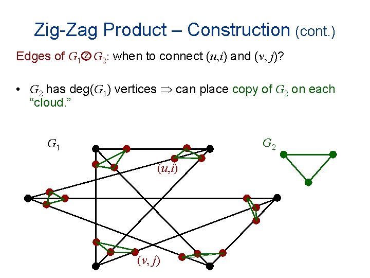 Zig-Zag Product – Construction (cont. ) Edges of G 1 z G 2: when