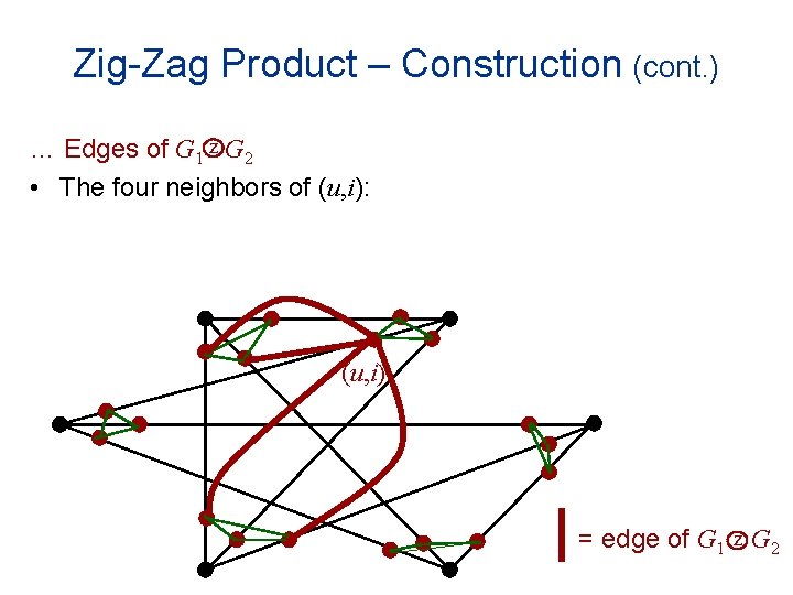 Zig-Zag Product – Construction (cont. ) … Edges of G 1 z G 2