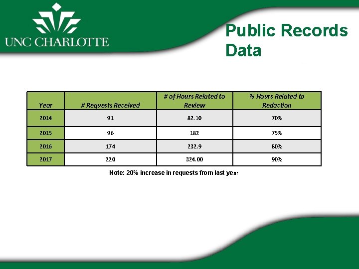 Public Records Data Year # Requests Received # of Hours Related to Review 2014