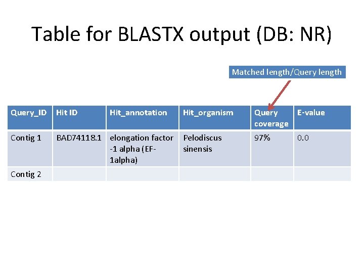 Table for BLASTX output (DB: NR) Matched length/Query length Query_ID Hit ID Contig 1