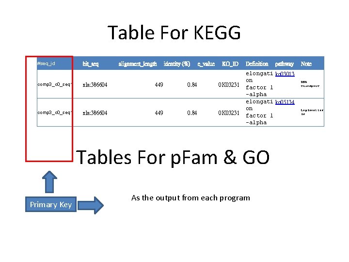 Table For KEGG #seq_id hit_seq alignment_length identity (%) e_value KO_ID comp 3_c 0_seq 1