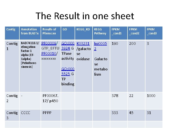 The Result in one sheet Contig Annotation from BLASTx Results of Pfamscan Contig 1