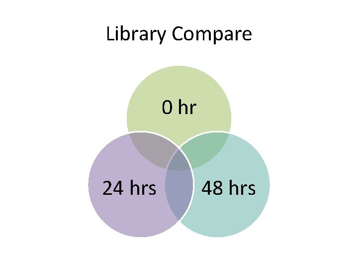 Library Compare 0 hr 24 hrs 48 hrs 