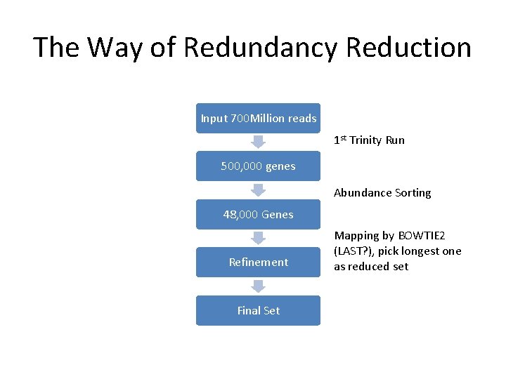 The Way of Redundancy Reduction Input 700 Million reads 1 st Trinity Run 500,