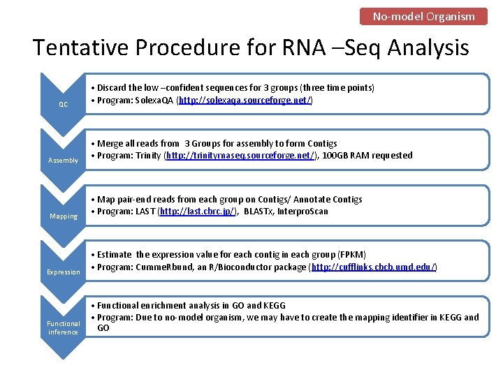No-model Organism Tentative Procedure for RNA –Seq Analysis QC • Discard the low –confident