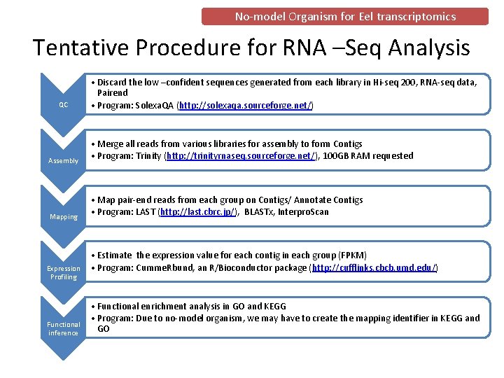 No-model Organism for Eel transcriptomics Tentative Procedure for RNA –Seq Analysis QC • Discard