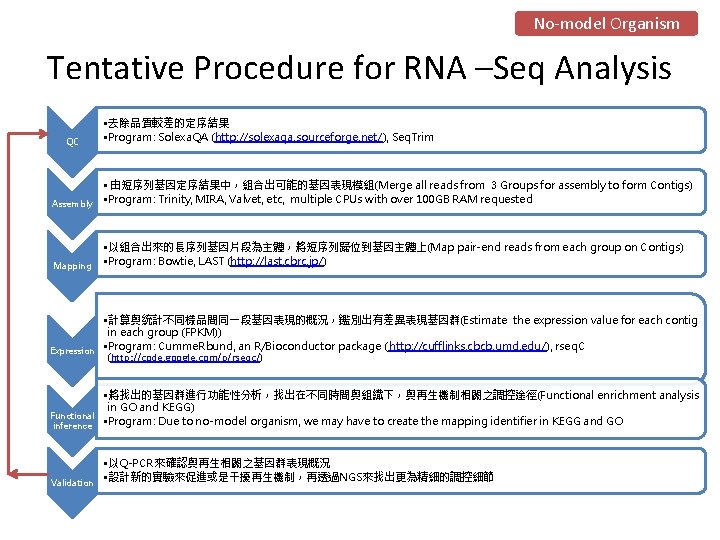 No-model Organism Tentative Procedure for RNA –Seq Analysis QC • 去除品質較差的定序結果 • Program: Solexa.