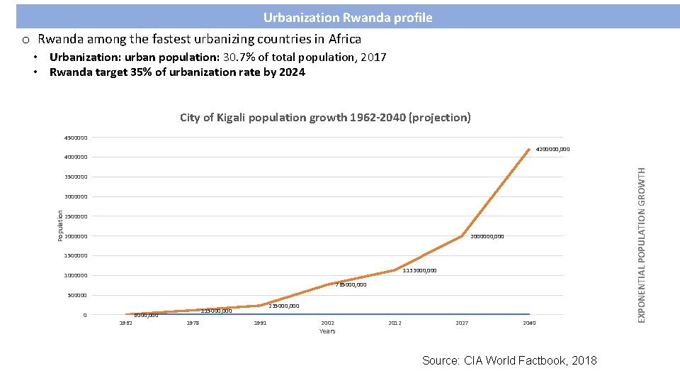 Urbanization Rwanda profile o Rwanda among the fastest urbanizing countries in Africa • Urbanization: