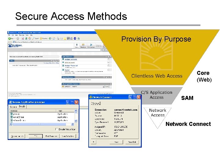 Secure Access Methods Provision By Purpose Core (Web) SAM Network Connect 